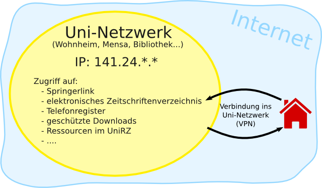 Verbindung zum Uni-Netzwerk via VPN