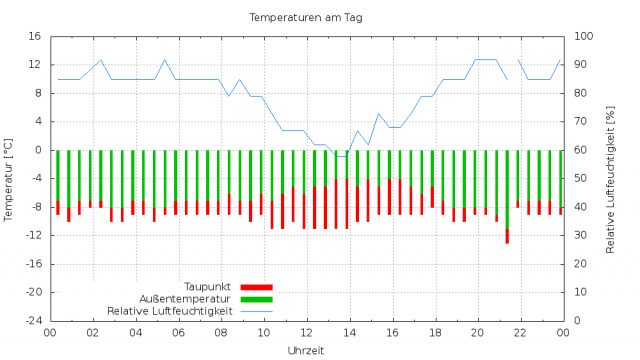 Die Temperaturdaten aus einer Logdatei wurden mit Gnuplot zu einem Diagramm zusammengesetzt