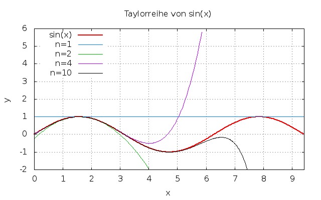Taylorreihe von sin(x) an der Stelle Pi/2